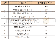 《表2 5G低时延领域Top10专利申请公司(来源:Patentics)》