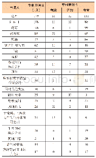 《表1 青光眼药物在华专利申请排名前20位的的申请人、申请量、专利有效性情况》