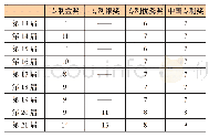 表2 历届中国专利奖获奖专利权利要求数量平均值统计表（单位：项）