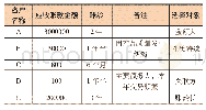 《表2 应收账款函证工作任务解决方案》