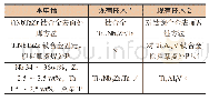 《表2 本申请和现有技术特征对比》