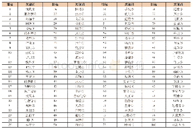 表1 涉及财经信息的专利中关键词出现频率列表统计