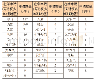 《表1 国家或地区在华专利分布》