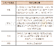 表4 我国现行知识产权保护相关法律法规