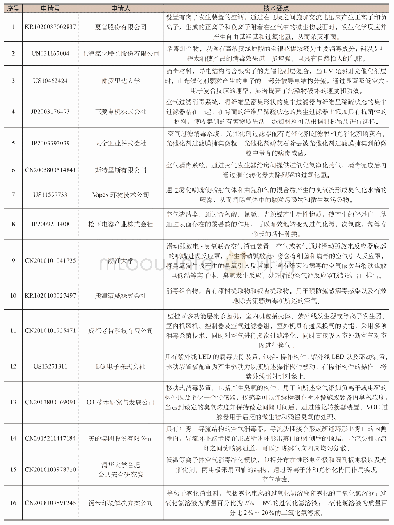 《表2 空气消毒重点专利：全球空气消毒专利发展及重点技术分析》