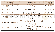 《表4 兰州理工大学专利申请》