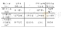 表1 技术指标（A1)：研发类企业专利价值评估和分级体系构建方法