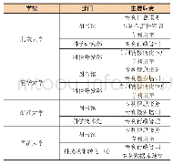 表2 各高校已开展专利服务情况