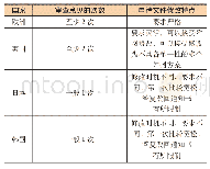 表1 欧美日韩审查意见答复时修改特点比较