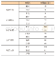 表1 大数据技术各分支申请人排名情况