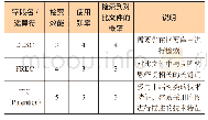 表1 三种非常规字段与运算符检索的比较