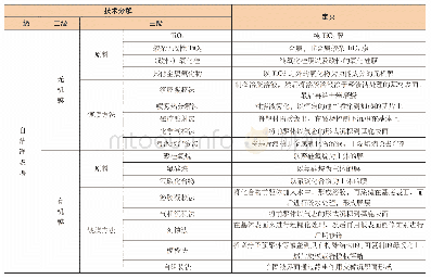 表1 自洁净玻璃专利技术分解及定义