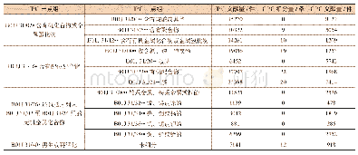 表1 IPC、CPC分类体系的分组及在SIPOABS数据库中的文献量