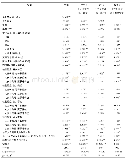 《表4 不同家庭责任城镇已婚女性的劳动参与》