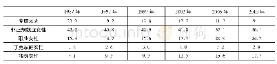 《表3 女性阶层分化发展状况》