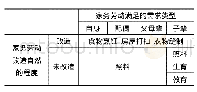 《表1 劳动者在自家内进行的家务劳动的使用价值》