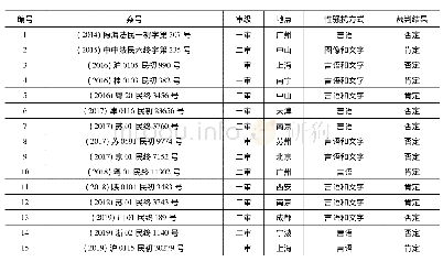 表1 2014-2019年言辞型职场性骚扰争议判决统计情况