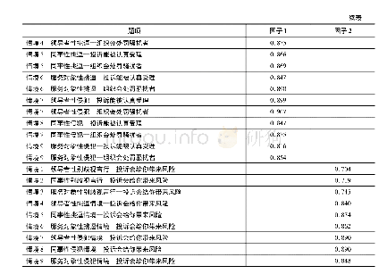 表3 组织容忍度量表的探索性因子分析结果