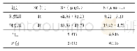表5 观察组和对照组铁代谢指标对比