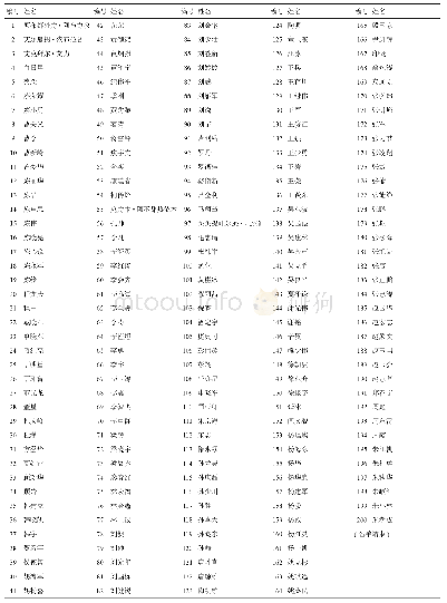 表5 中国肥胖代谢外科研究协作组（COMES Collaborative）本研究参与个人名单，由部分参与单位自愿提供，按拼音顺序排列