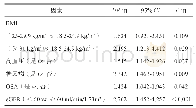 《表6 乳腺癌患者COX多因素生存分析（n=385)》