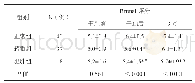 表5 三组患者不同时间的Brunel评分比较