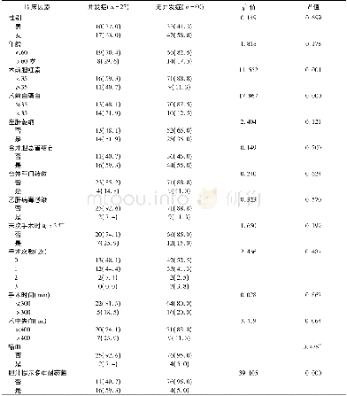 《表3 并发症组与非并发症组术前、术中因素比较及多因素分析[n (%) ]》