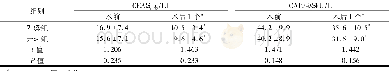 《表3 两组患者CEA及CA19-9水平的比较 (±s)》