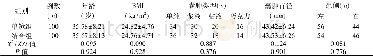 《表1 两组患者临床资料的比较 (±s)》