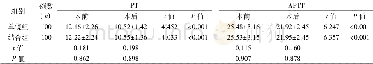 《表4 两组患者PT、APTT水平的比较 (±s)》