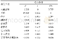 《表6 多因素Logistic回归分析》