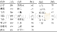 《表1 使用频次≥50次的药物》