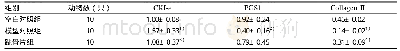 《表3 3组大鼠关节软骨CKI-ε、PGS1、CollagenⅡ蛋白表达水平比较±s》