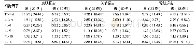 《表3 SLE患者临床表现与血清IFN-γ、TNF-α、IL-4、IL-10、IL-17、IL-9水平的关系》