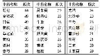 《表1 使用频次≥20次的药物统计》