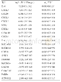 《表1 差异最显著的前10个上调与下调的基因》