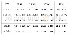 《表1 各组样品的PT、FIB、APTT和TT值Tab.1 PT, FIB, APTT and TT values for each group of samples》