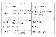 表1 明代实战铁甲与纸甲比较