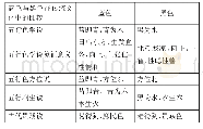 表2 蓝色与黑色在传统文化中的比较