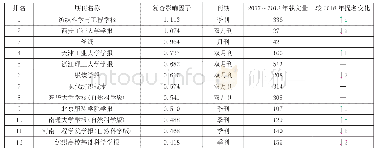 表1 基于2019年中国知网期刊评价数据的中国纺织类高校期刊复合影响因子综合排名