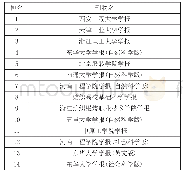 表2 基于2019年中国知网期刊评价数据的中国纺织类高校期刊学报组复合影响因子排名