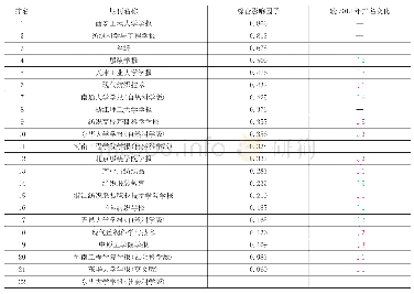 《表4 基于2019年中国知网期刊评价数据的中国纺织类高校期刊综合影响因子排名》