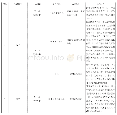 表1 湖南省国家级纺织类非物质文化遗产名录及特点