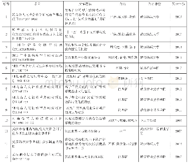 《表8 关于汉派服装的基金项目论文发表情况》