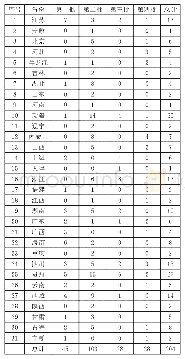 《表4 中国国家级纺织类非遗项目分地域数量统计》