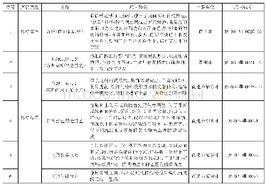 表7 江苏省第三批省级纺织类非遗