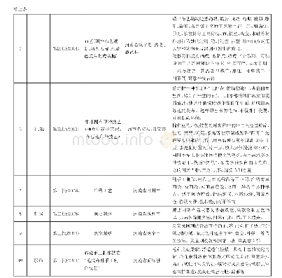 表2 河南省省级纺织类非物质文化遗产名录及特点