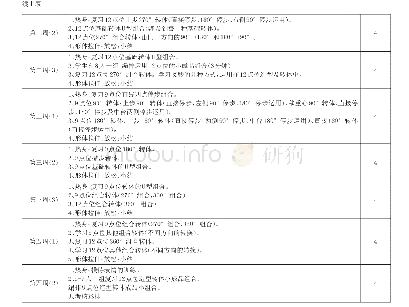 表2 武汉纺织大学服装表演专业服装表演课程实训部分（1）教学进度