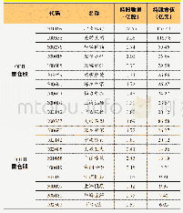 《表三：QFII和RQFII持股市值前十大重仓股》