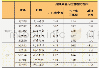 《表五：QFII/RQFII三季报减持前五大个股》